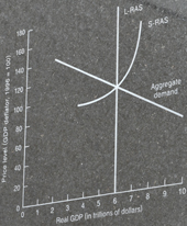 Supply & Demand Curve