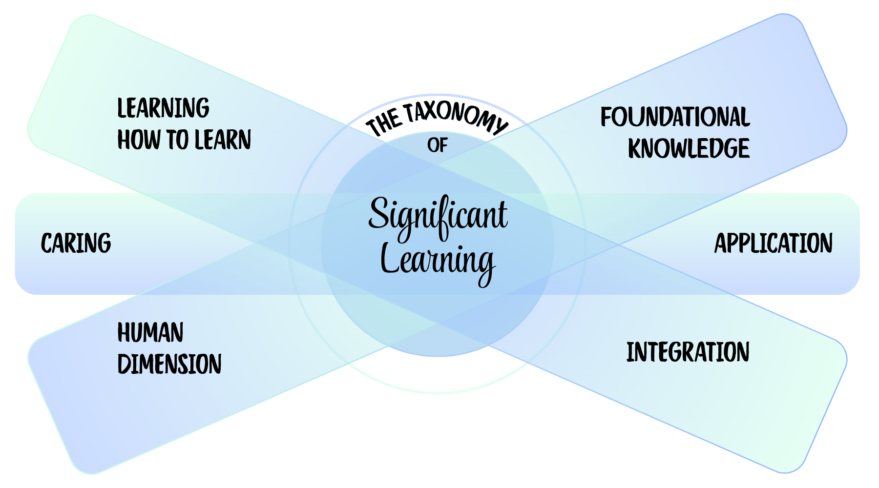 Fink's Taxonomy of Significant Learning