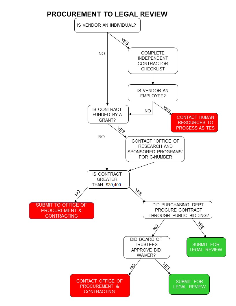 Procurement To Legal Review