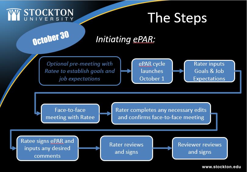 Initial ePAR cycle