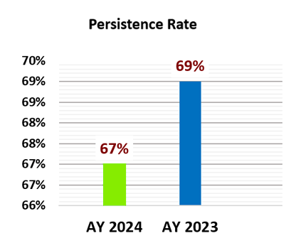 Percistence rate